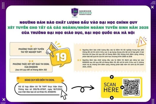 Trường Đại học Giáo dục (ĐHQGHN) công bố điểm sàn tuyển sinh 2025