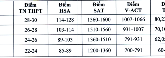 25.000 thí sinh có IELTS, SAT đăng ký Đại học Kinh tế Quốc dân