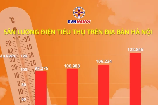 Nắng nóng kỷ lục, sản lượng tiêu thụ điện Hà Nội tăng vọt