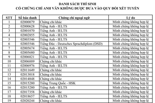 Hơn 100 thí sinh có IELTS không được quy đổi điểm xét tuyển vào Trường ĐH Sư phạm Kỹ thuật TPHCM