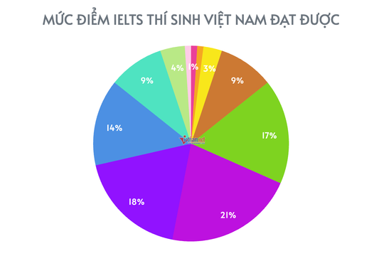 Khoảng 70% thí sinh Việt Nam đạt điểm IELTS từ 5.5 đến 7.0