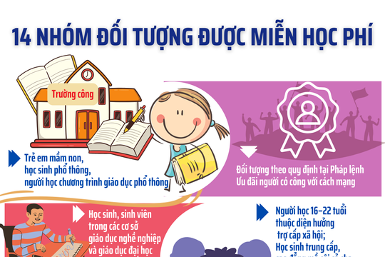 14 nhóm đối tượng được miễn học phí từ năm học 2025-2026