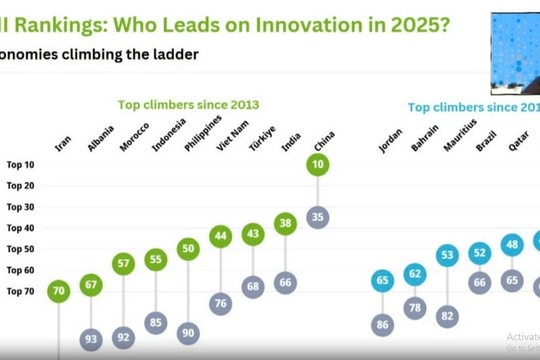 Việt Nam duy trì xếp hạng 44 về chỉ số Đổi mới sáng tạo toàn cầu 2025