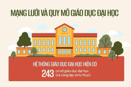 Tổng quan về mạng lưới và quy mô giáo dục đại học