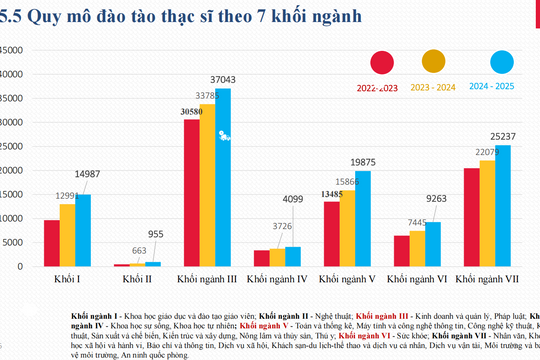 Khối ngành nào có lượng người đăng ký học tiến sĩ, thạc sĩ cao nhất?