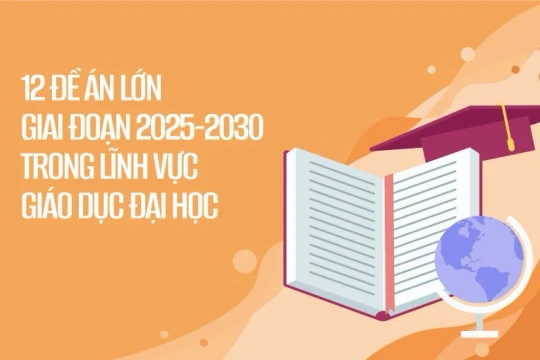 Giai đoạn 2025 – 2030 lĩnh vực giáo dục đại học có 12 đề án lớn