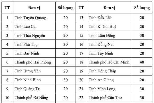 Hà Nội công bố kết quả thi học sinh giỏi lớp 12 và danh sách chọn đội tuyển quốc gia năm học 2025–2026
