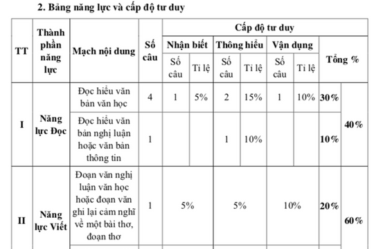 TPHCM công bố đề tham khảo 3 môn thi vào lớp 10 năm 2026