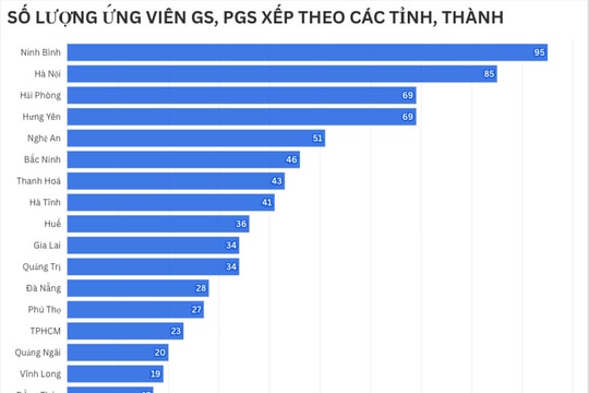 Ninh Bình nhiều ứng viên giáo sư, phó giáo sư nhất năm 2025