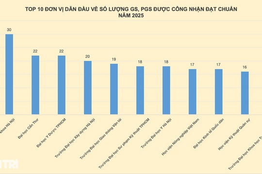 Top 11 đơn vị dẫn đầu số GS, PGS đạt chuẩn năm 2025, Bách khoa Hà Nội số 1