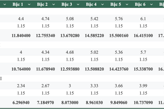 Năm 2026, giáo viên cấp 3 sẽ nhận lương cao nhất bao nhiêu?