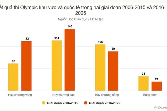 Trăn trở vì nhiều học sinh giỏi Olympic ở lại nước ngoài