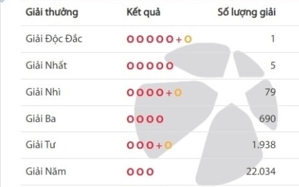 Một người ở TPHCM trúng độc đắc Vietlott hơn 21 tỷ đồng