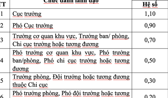 Bộ Nội vụ đề xuất điều chỉnh phụ cấp chức vụ lãnh đạo, áp dụng từ 1/1/2026