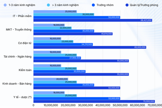 Ngành nghề ‘hot’ có mức lương lên tới 70 triệu đồng/tháng