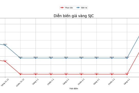 Giá vàng hôm nay 6/1: Vàng trong nước tiếp tục bứt phá