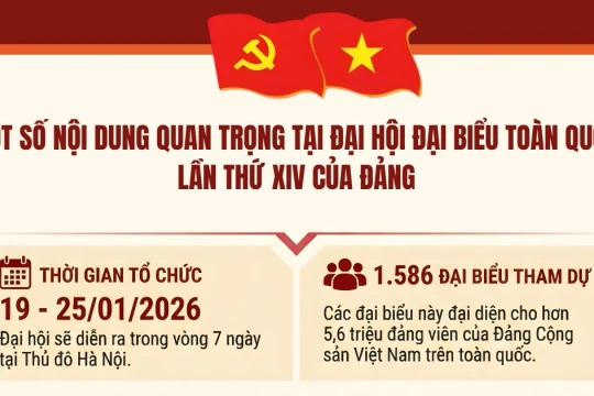 Một số nội dung quan trọng tại Đại hội đại biểu toàn quốc lần thứ XIV của Đảng