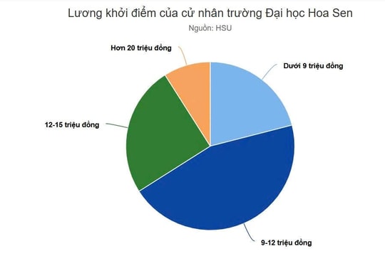 Sinh viên Đại học Hoa Sen nhận lương khởi điểm khoảng 9-12 triệu đồng