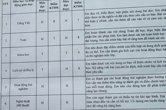 Chữ “H” trong kết quả học tập của con khiến nhiều phụ huynh lo lắng là gì?