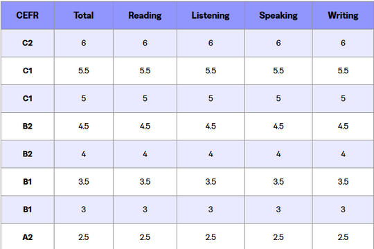 Đổi thang điểm TOEFL iBT