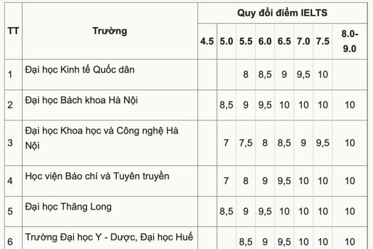 9 đại học công bố mức quy đổi điểm IELTS năm 2026