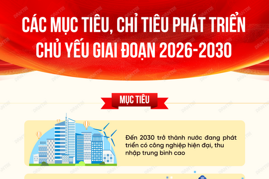 Các mục tiêu, chỉ tiêu phát triển trong Nghị quyết Đại hội XIV của Đảng