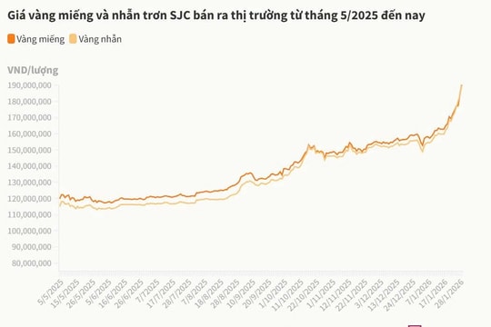 Giá vàng miếng vượt 190 triệu đồng