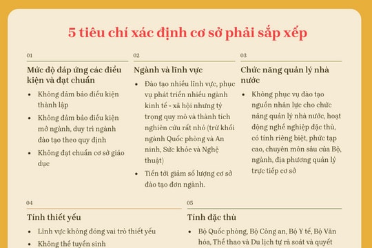 “Chốt" phương án sắp xếp các trường đại học, trường nghề trước 30/6