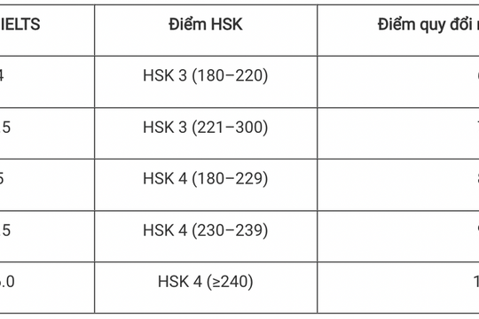 Học viện Nông nghiệp tính điểm 10 cho IELTS 6.0