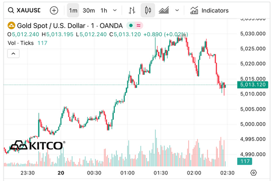 Dự báo gây bất ngờ về đỉnh mới của giá vàng sau Tết
