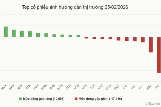 Chứng khoán đứt chuỗi tăng 5 phiên liên tiếp