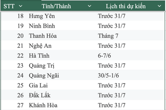 Lịch thi lớp 10 tại 34 tỉnh thành: Nhiều địa phương tổ chức cuối tháng 5