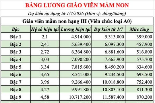 Bảng lương mới của giáo viên dự kiến từ 1/7, cao nhất 17 triệu đồng