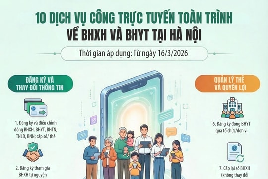 [Infographic] Hà Nội: Triển khai 10 thủ tục hành chính toàn trình lĩnh vực bảo hiểm xã hội, bảo hiểm y tế từ ngày 16/3