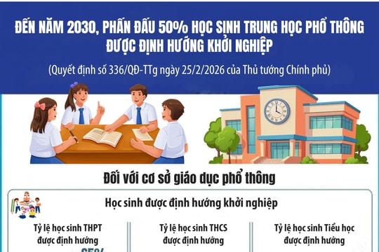 [Infographic] Đến năm 2030, phấn đấu 50% học sinh THPT được định hướng khởi nghiệp