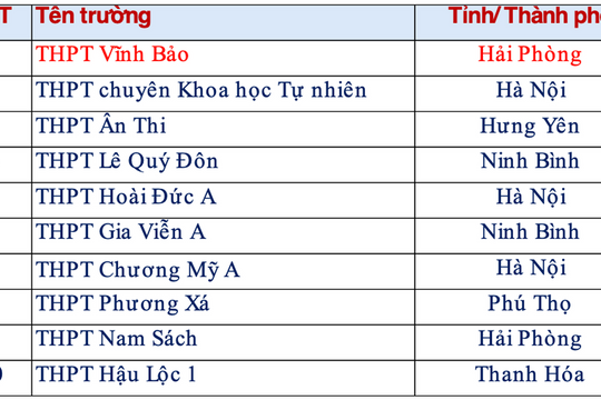 Học sinh "trường làng" Hải Phòng đạt điểm cao nhất lịch sử đánh giá tư duy