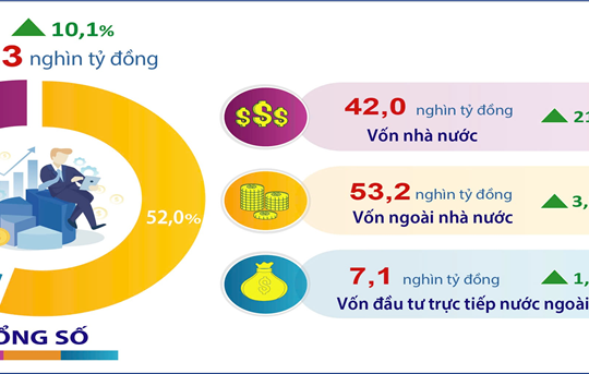 Hà Nội dành hơn 102 nghìn tỷ đồng cho đầu tư phát triển trong quý I-2026
