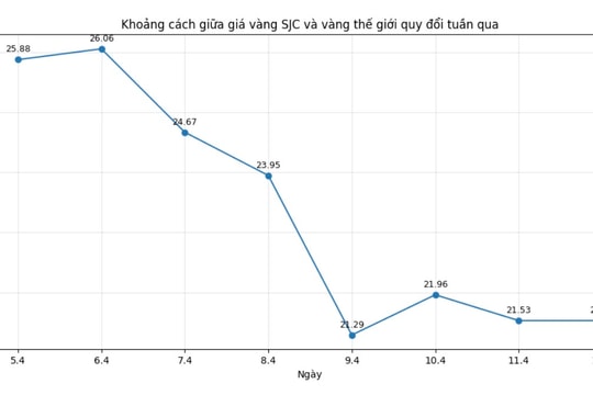 Giá vàng trong nước biến động lạ khiến nhà đầu tư lỗ nặng