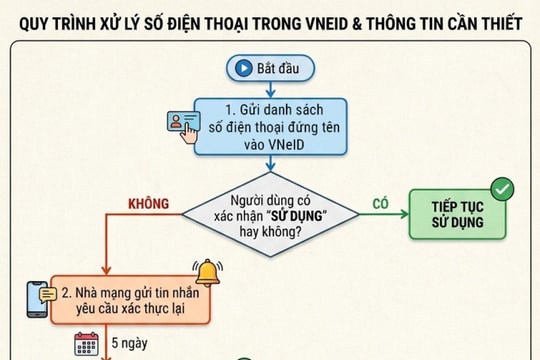 Hôm nay bắt đầu xác nhận SIM chính chủ bằng VNeID
