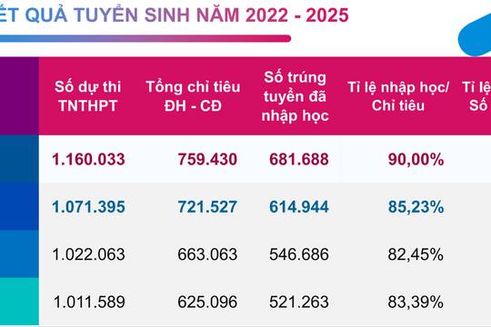 Ngành "hái ra tiền" thống trị tuyển sinh, khối cốt lõi vẫn vắng người học