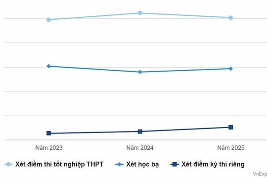 Thí sinh đỗ đại học bằng học bạ và điểm thi đánh giá năng lực tăng