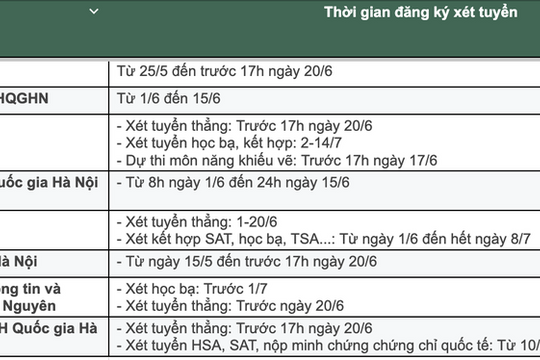 Thời gian đăng ký xét tuyển đại học 2026: Thí sinh lưu ý tránh quá hạn