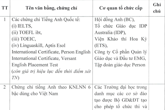 Học viện Tài chính ban hành quy định mới về quy đổi chứng chỉ Tiếng Anh chuẩn đầu ra