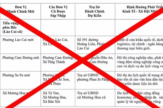 Lào Cai bác tin tiếp tục sáp nhập còn 34 xã, phường