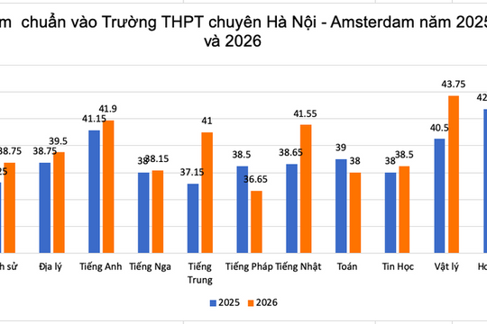 Điểm chuẩn vào chuyên Hà Nội - Amsterdam năm 2026 biến động thế nào?