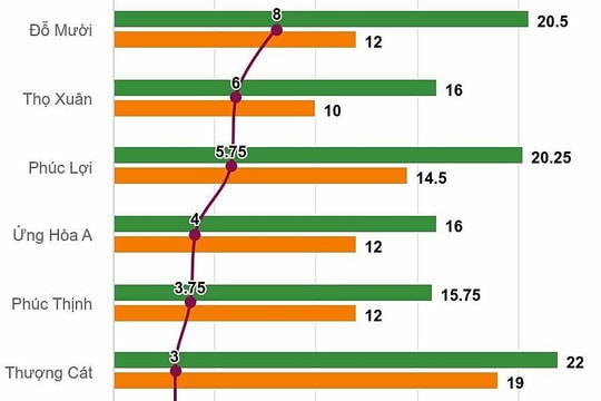 Hơn 80 trường ở Hà Nội tăng điểm chuẩn lớp 10, mạnh nhất 8,5 điểm