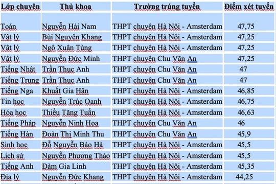 Hà Nội: Một nữ sinh thủ khoa 2 lớp chuyên