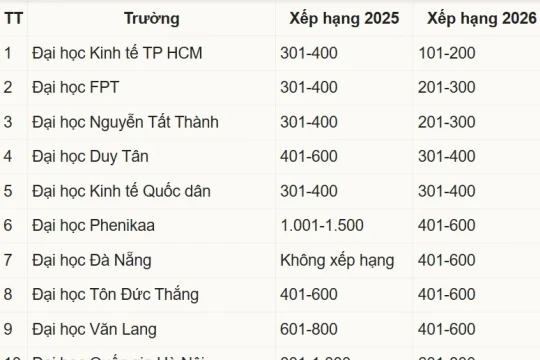 Việt Nam lần đầu có 17 đại diện trong bảng xếp hạng đại học bền vững thế giới