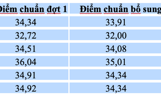 Một trường chuyên ở Hà Nội hạ điểm chuẩn lớp 10, có khối giảm hơn 1 điểm