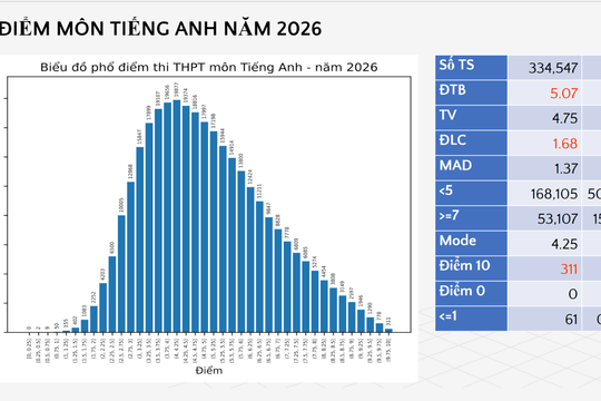 Điểm trung bình môn tiếng Anh thấp không phải vấn đề chất lượng dạy và học